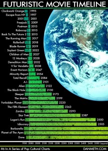 Timelines